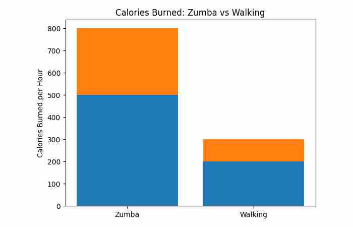 calories burned in zumba vs other workouts